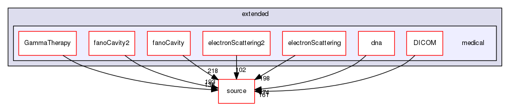 source/geant4.10.03.p02/examples/extended/medical