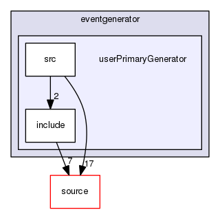 source/geant4.10.03.p02/examples/extended/eventgenerator/userPrimaryGenerator