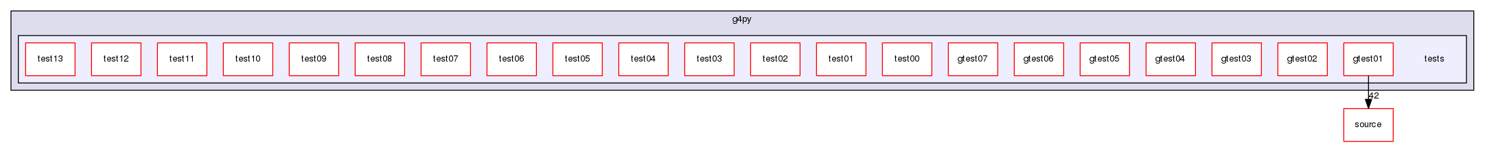 source/geant4.10.03.p02/environments/g4py/tests