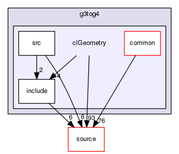 source/geant4.10.03.p02/examples/extended/g3tog4/clGeometry