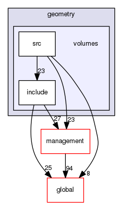 source/geant4.10.03.p02/source/geometry/volumes