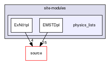 source/geant4.10.03.p02/environments/g4py/site-modules/physics_lists