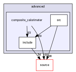 source/geant4.10.03.p02/examples/advanced/composite_calorimeter