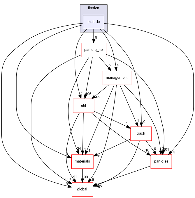 source/geant4.10.03.p02/source/processes/hadronic/models/fission/include