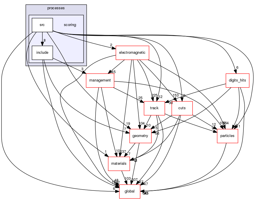 source/geant4.10.03.p02/source/processes/scoring