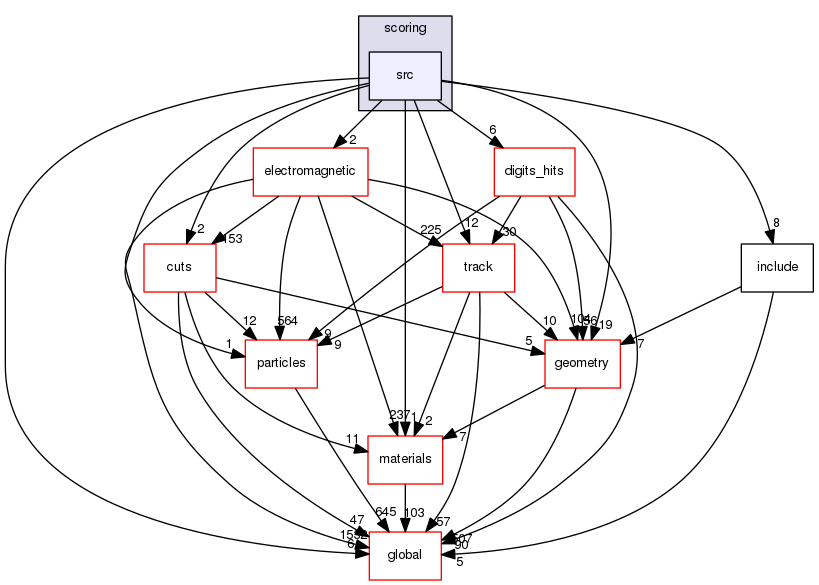 source/geant4.10.03.p02/source/processes/scoring/src