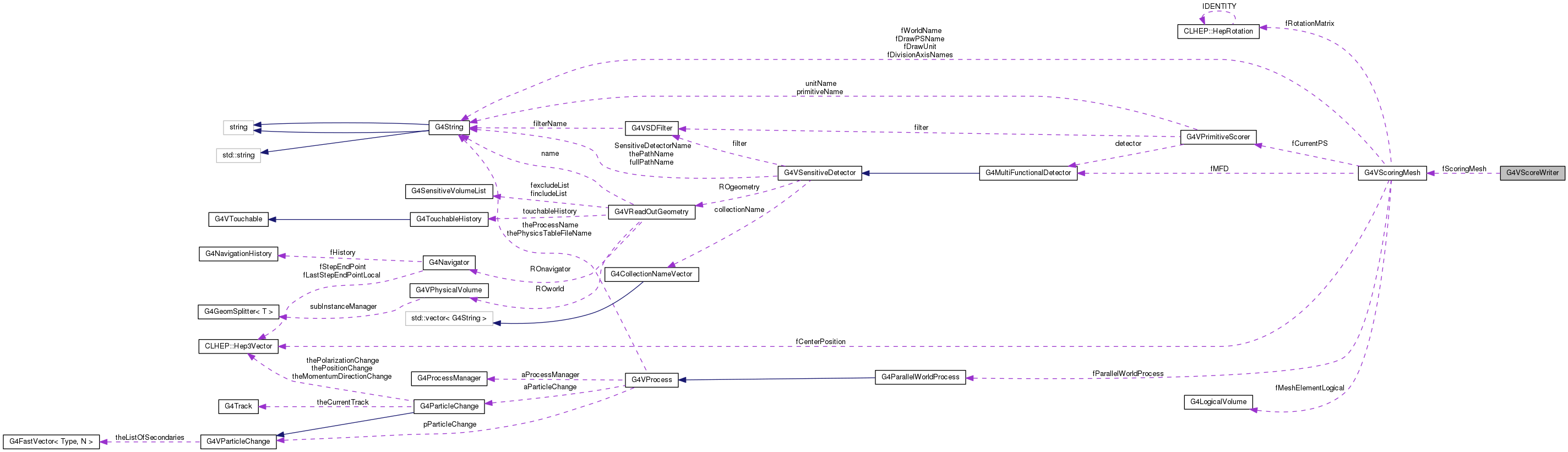 Collaboration graph