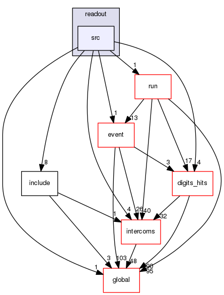 source/geant4.10.03.p03/source/readout/src