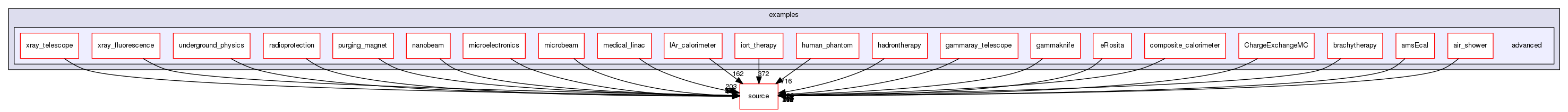 source/geant4.10.03.p03/examples/advanced