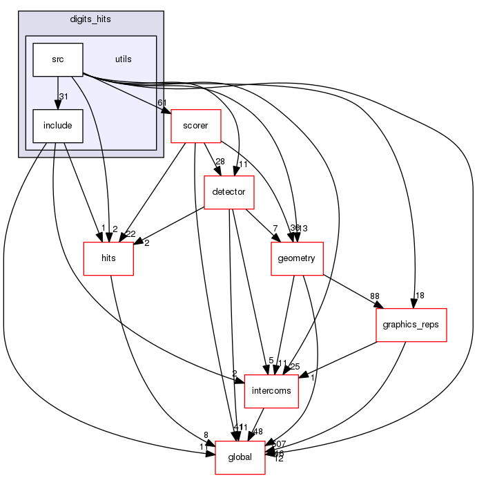 source/geant4.10.03.p03/source/digits_hits/utils