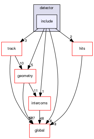 source/geant4.10.03.p03/source/digits_hits/detector/include