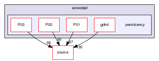 source/geant4.10.03.p03/examples/extended/persistency