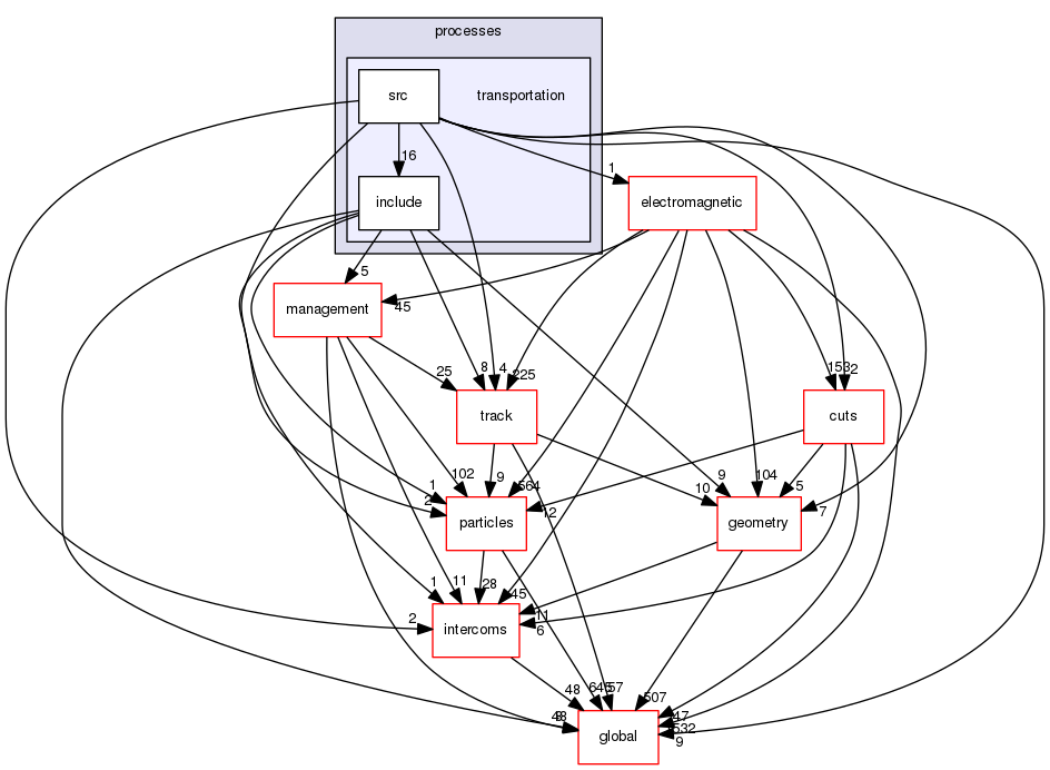 source/geant4.10.03.p03/source/processes/transportation