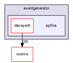 source/geant4.10.03.p03/examples/extended/eventgenerator/pythia
