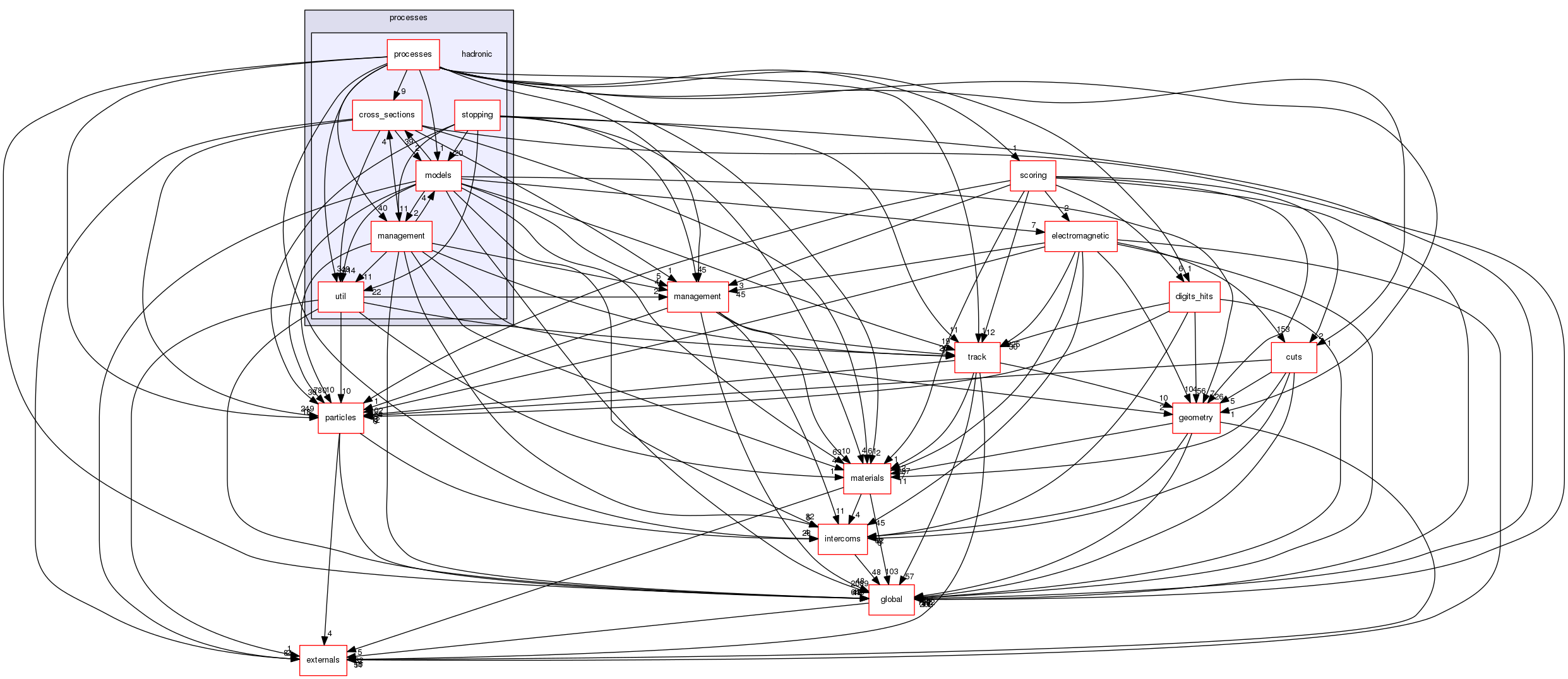 source/geant4.10.03.p03/source/processes/hadronic