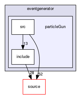 source/geant4.10.03.p03/examples/extended/eventgenerator/particleGun