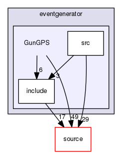 source/geant4.10.03.p03/examples/extended/eventgenerator/GunGPS