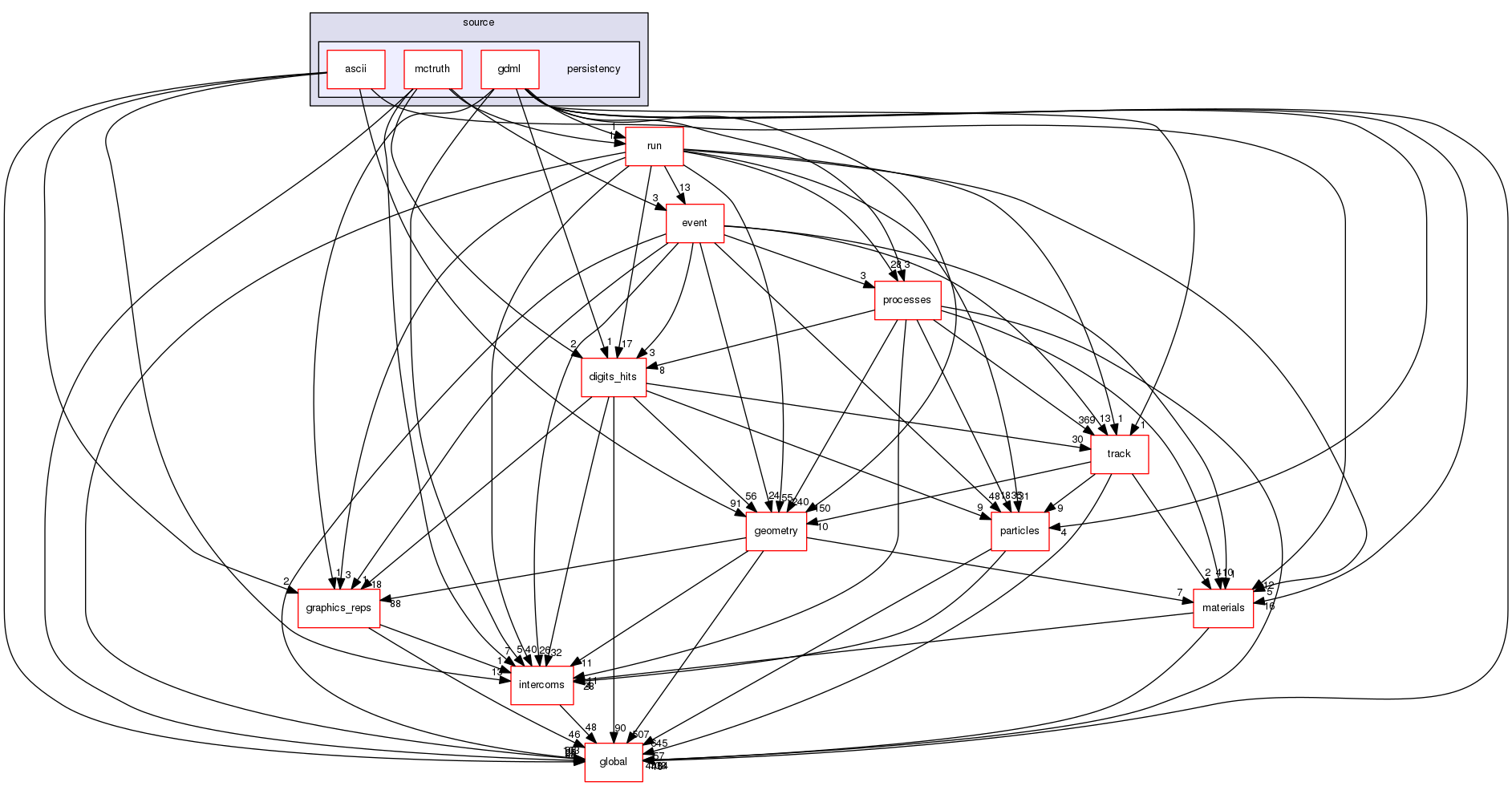 source/geant4.10.03.p03/source/persistency