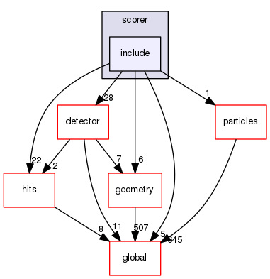 source/geant4.10.03.p03/source/digits_hits/scorer/include