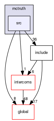 source/geant4.10.03.p03/source/persistency/mctruth/src