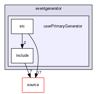 source/geant4.10.03.p03/examples/extended/eventgenerator/userPrimaryGenerator