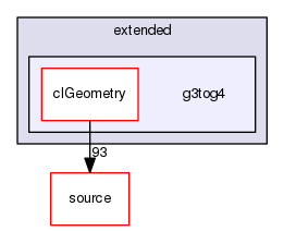 source/geant4.10.03.p03/examples/extended/g3tog4