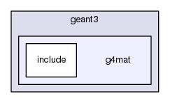 source/geant4.10.03.p03/examples/extended/electromagnetic/TestEm3/geant3/g4mat