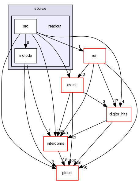 source/geant4.10.03.p03/source/readout