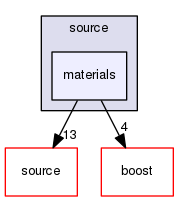 source/geant4.10.03.p03/environments/g4py/source/materials