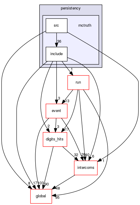 source/geant4.10.03.p03/source/persistency/mctruth