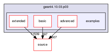 source/geant4.10.03.p03/examples