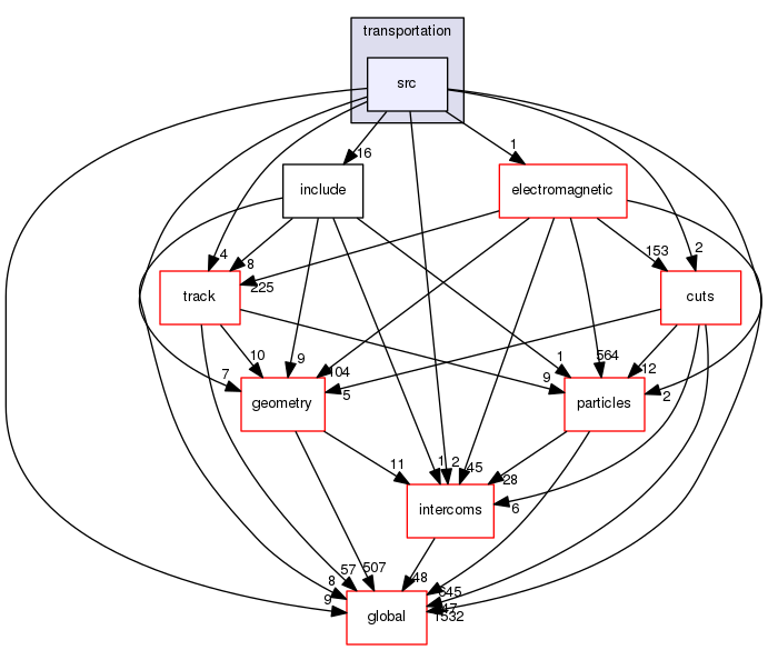 source/geant4.10.03.p03/source/processes/transportation/src