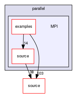 source/geant4.10.03.p03/examples/extended/parallel/MPI
