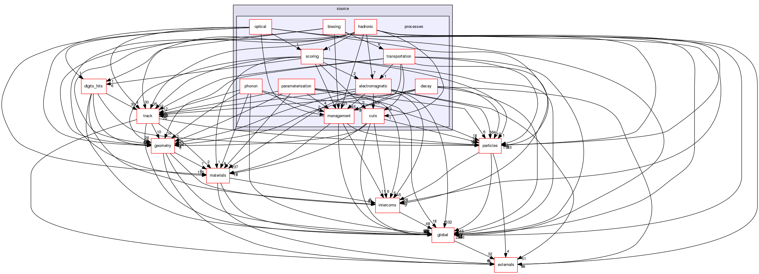 source/geant4.10.03.p03/source/processes