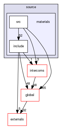 source/geant4.10.03.p03/source/materials