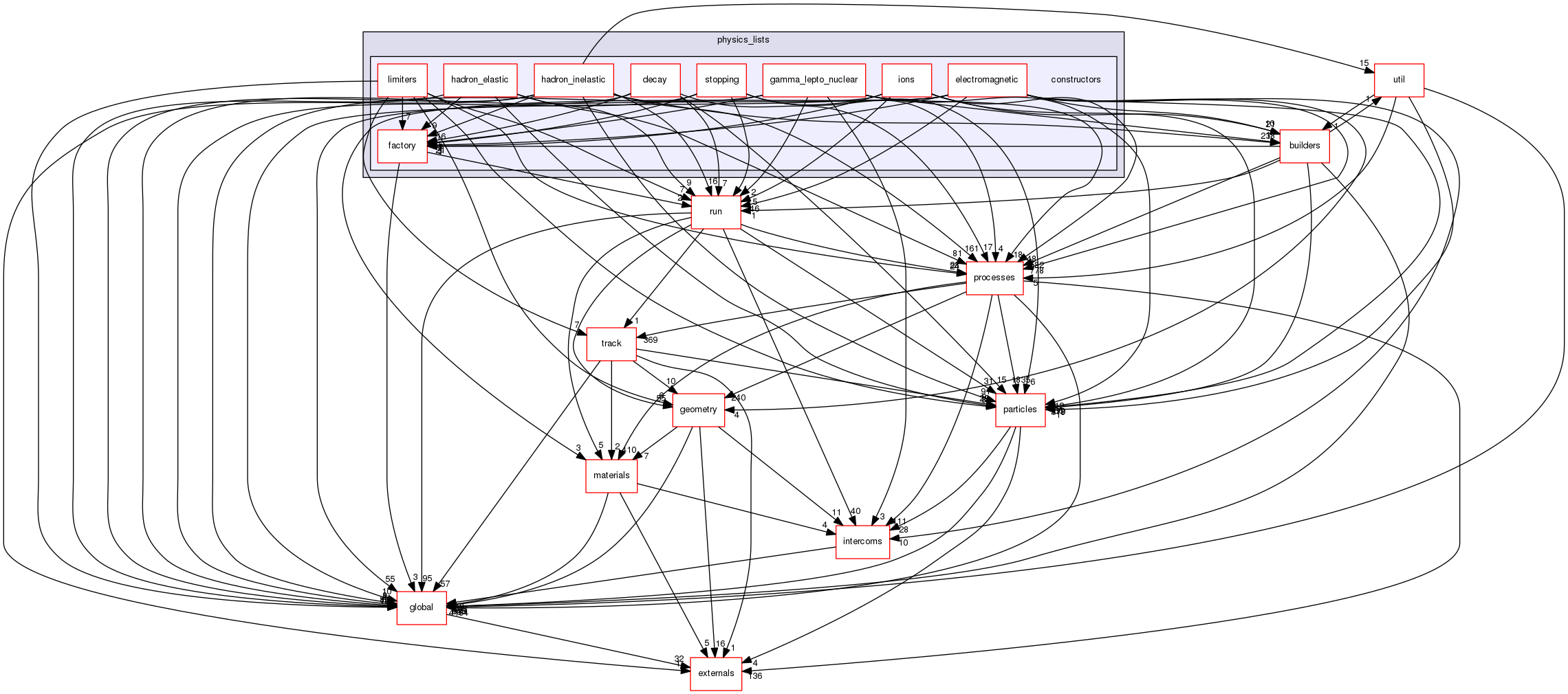 source/geant4.10.03.p03/source/physics_lists/constructors