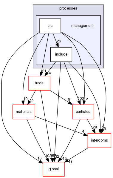 source/geant4.10.03.p03/source/processes/management