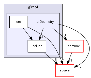 D:/Geant4/geant4_9_6_p02/examples/extended/g3tog4/clGeometry