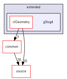 D:/Geant4/geant4_9_6_p02/examples/extended/g3tog4