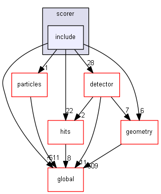 D:/Geant4/geant4_9_6_p02/source/digits_hits/scorer/include