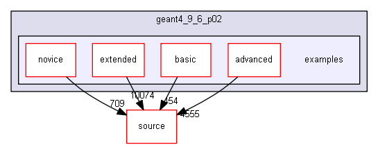 D:/Geant4/geant4_9_6_p02/examples