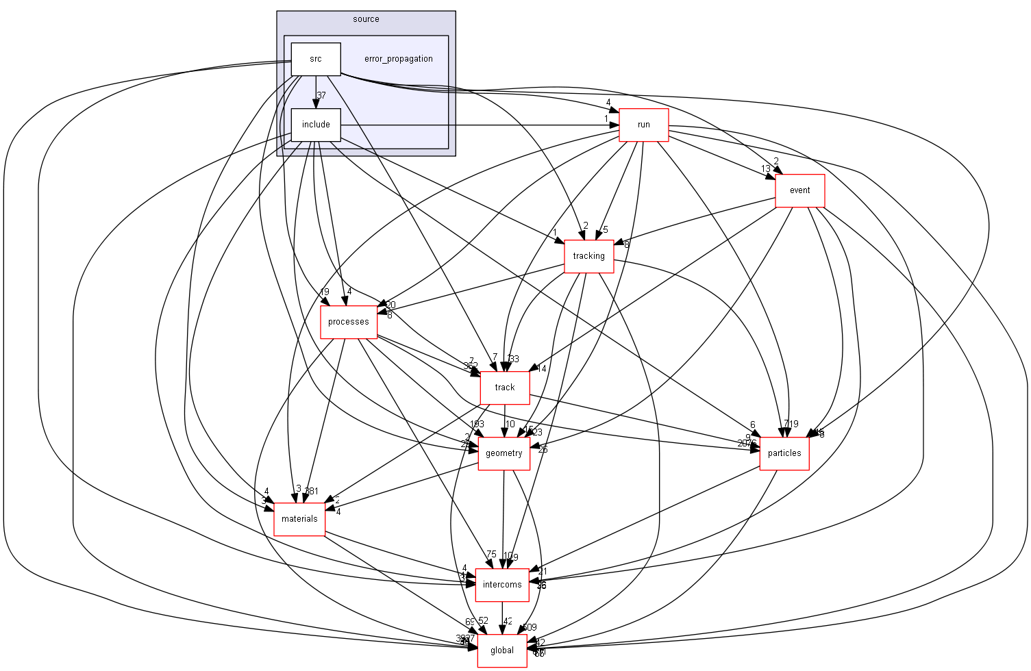 D:/Geant4/geant4_9_6_p02/source/error_propagation