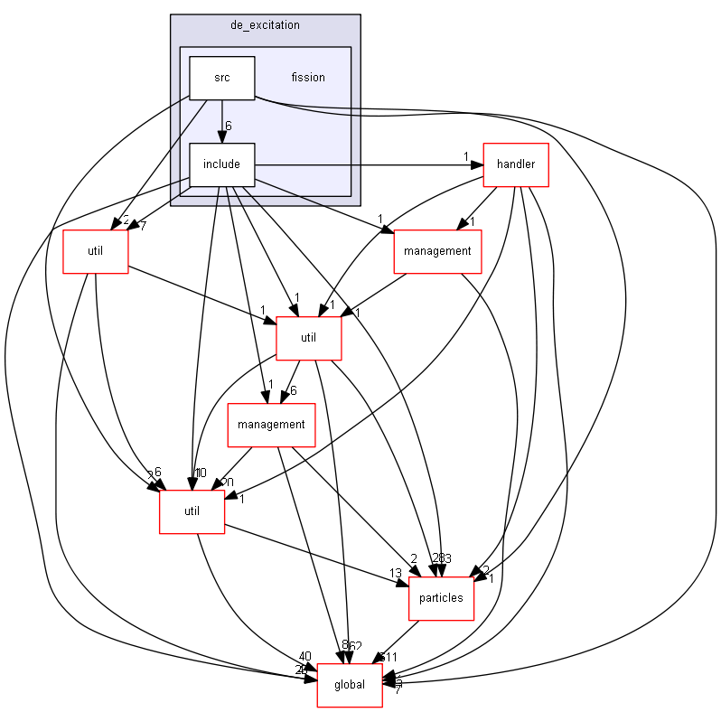 D:/Geant4/geant4_9_6_p02/source/processes/hadronic/models/de_excitation/fission