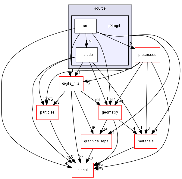 D:/Geant4/geant4_9_6_p02/source/g3tog4