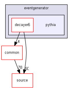 D:/Geant4/geant4_9_6_p02/examples/extended/eventgenerator/pythia