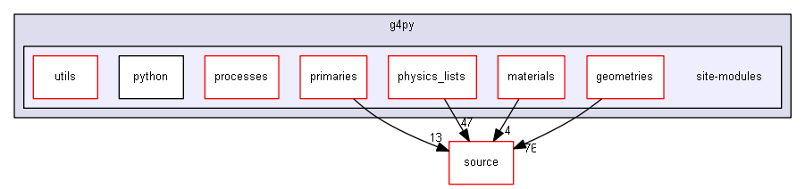 D:/Geant4/geant4_9_6_p02/environments/g4py/site-modules