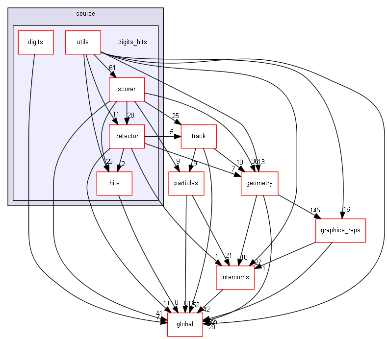 D:/Geant4/geant4_9_6_p02/source/digits_hits