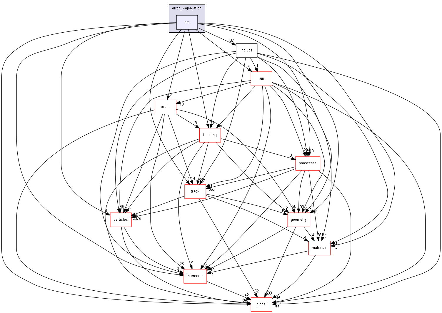 D:/Geant4/geant4_9_6_p02/source/error_propagation/src