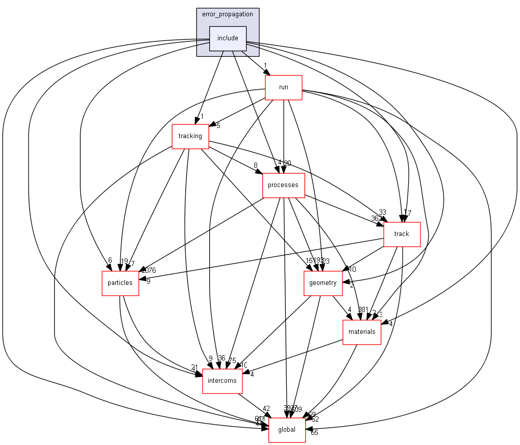 D:/Geant4/geant4_9_6_p02/source/error_propagation/include