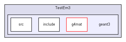 D:/Geant4/geant4_9_6_p02/examples/extended/electromagnetic/TestEm3/geant3